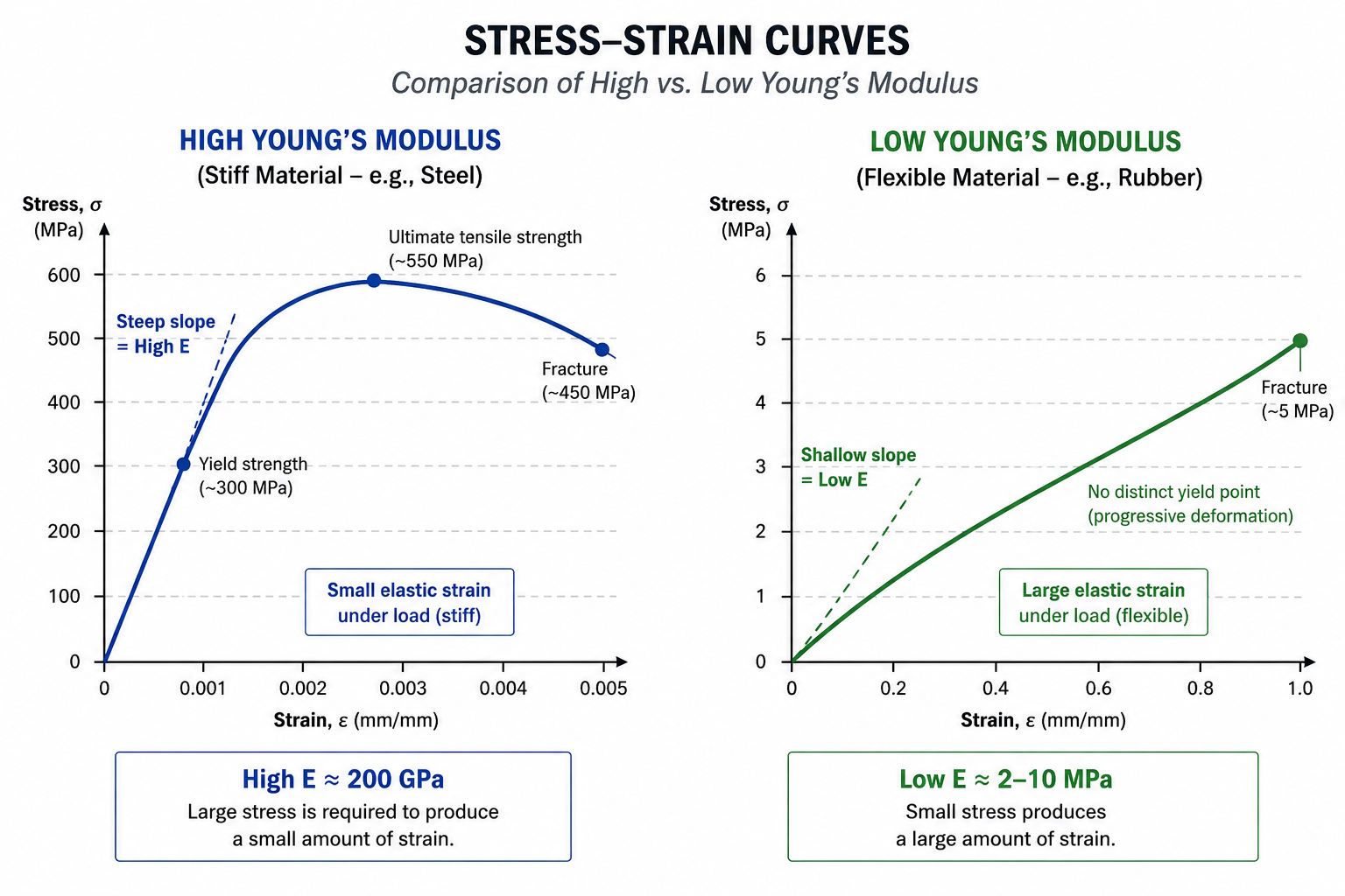 Comparison of stress-strain curves for materials with high and low Young's modulus